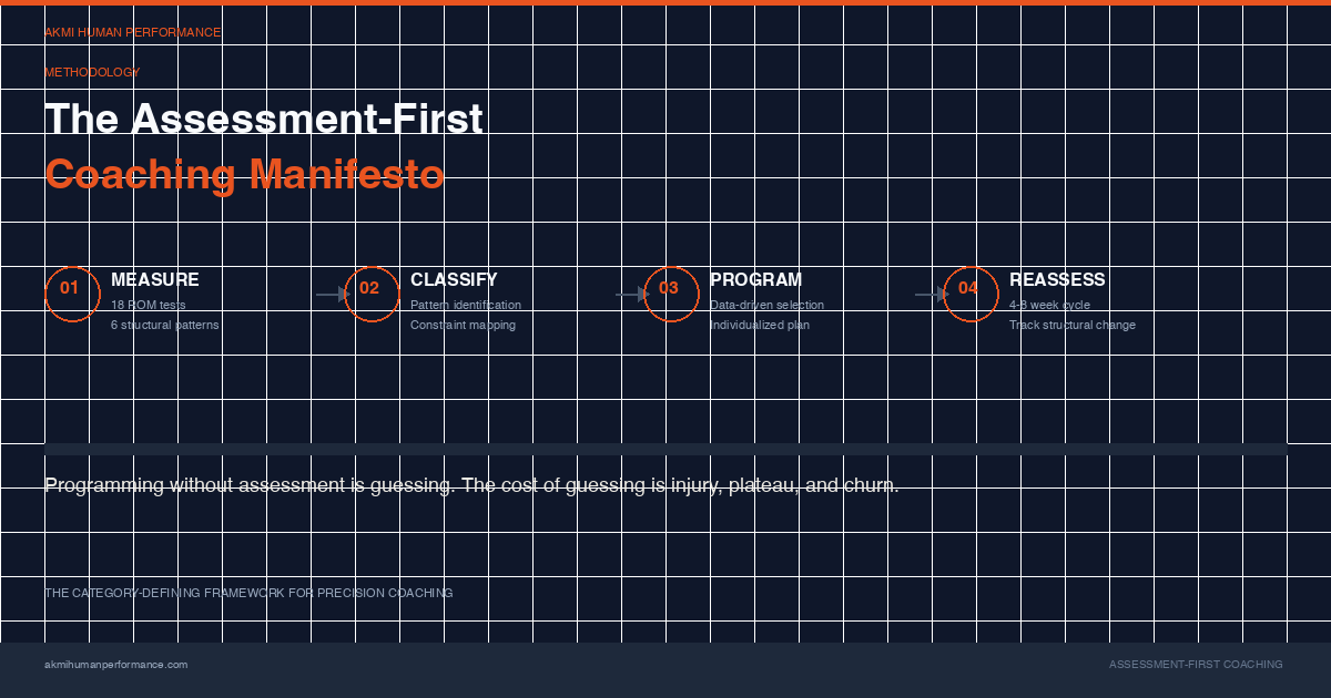 Flowchart showing the assessment-first coaching process from measurement to programming to reassessment