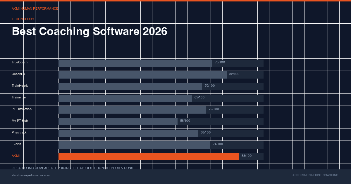 Comparison table showing 9 coaching software platforms rated across key features