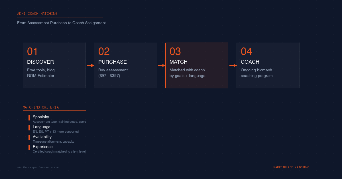 AKMI coach matching flow from discovery through assessment purchase to coach assignment and ongoing coaching