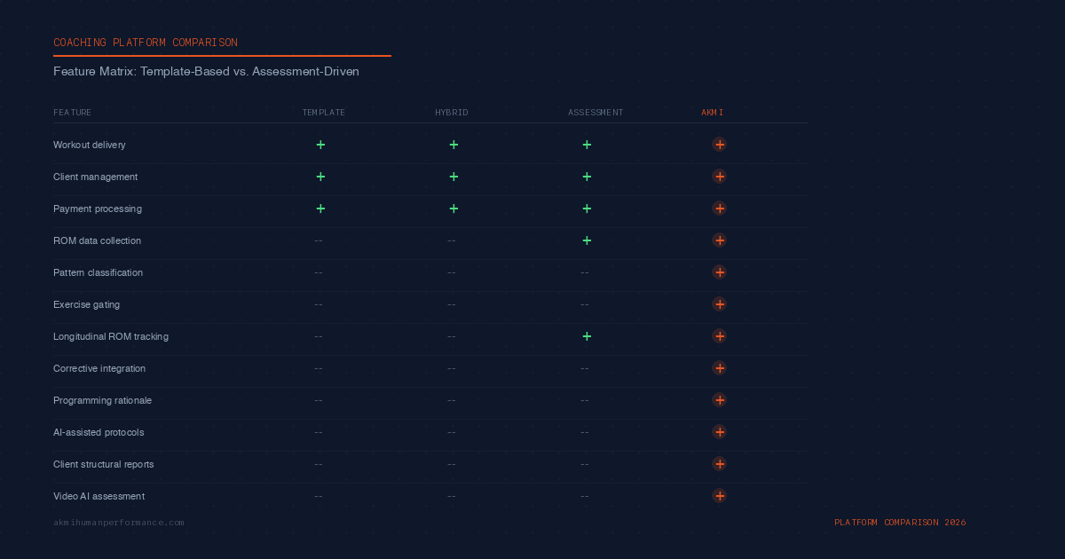 Feature comparison matrix of coaching platforms from template-based to assessment-driven systems