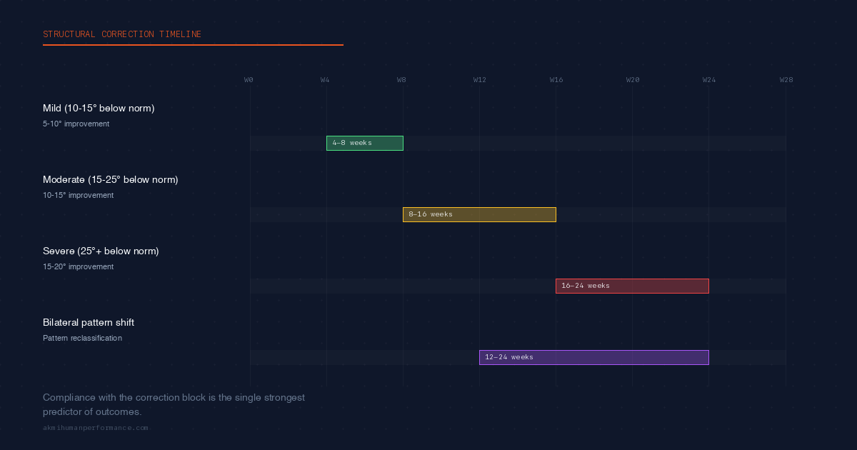 Structural correction timeline showing expected weeks to measurable ROM change by restriction severity