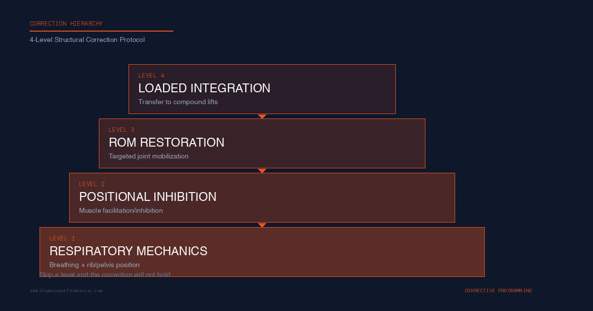 4-level structural correction hierarchy from respiratory mechanics to loaded integration