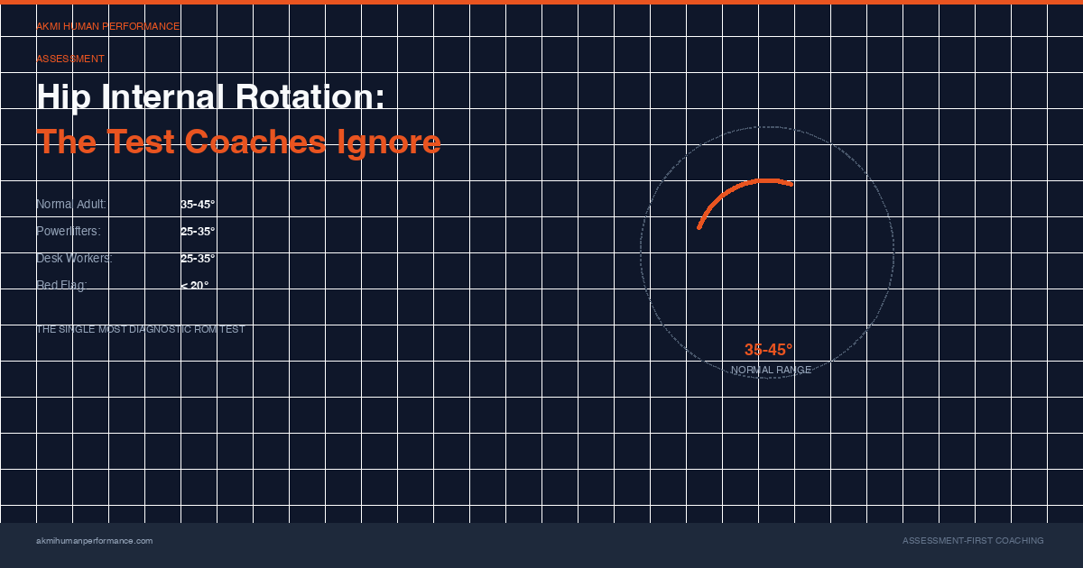 Diagram showing hip internal rotation measurement with goniometer and normal range indicators