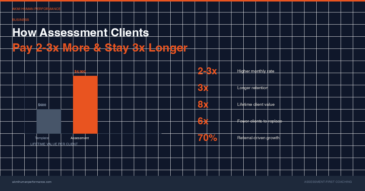 Revenue comparison chart showing assessment-based vs template-based coaching practices