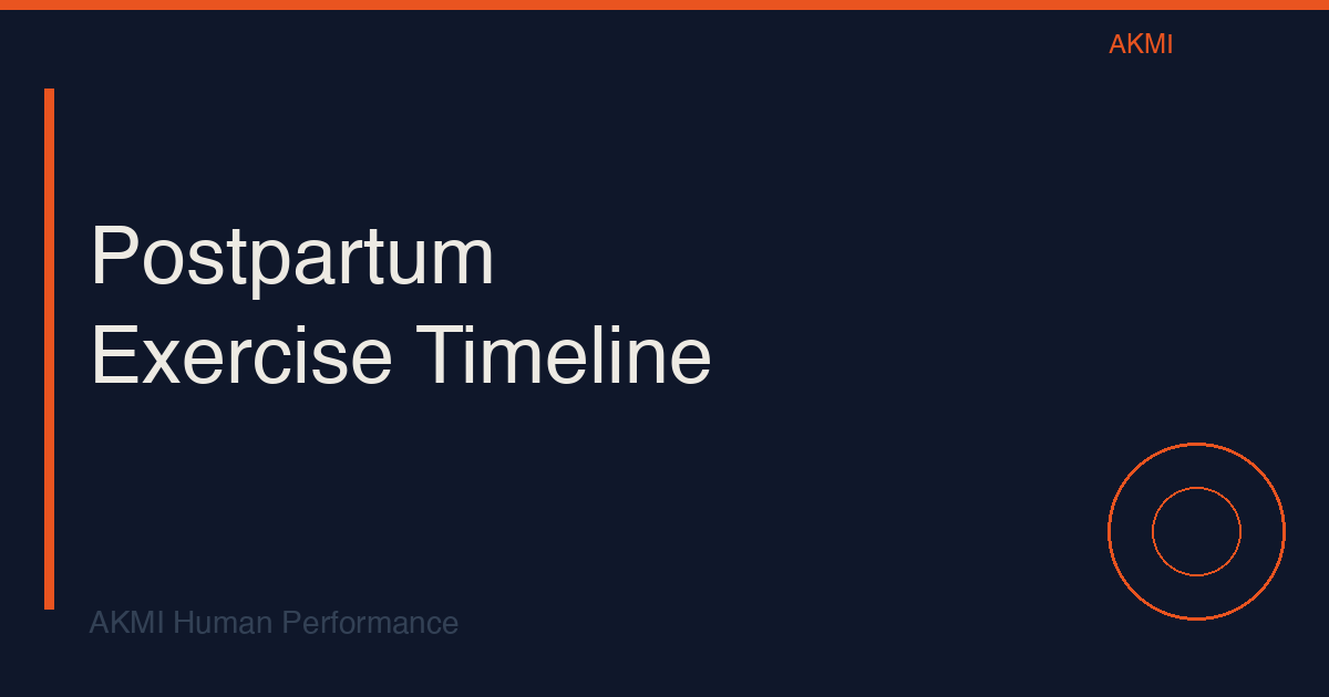 Timeline diagram showing the phases of postpartum recovery from birth through 12 months with appropriate exercise at each stage
