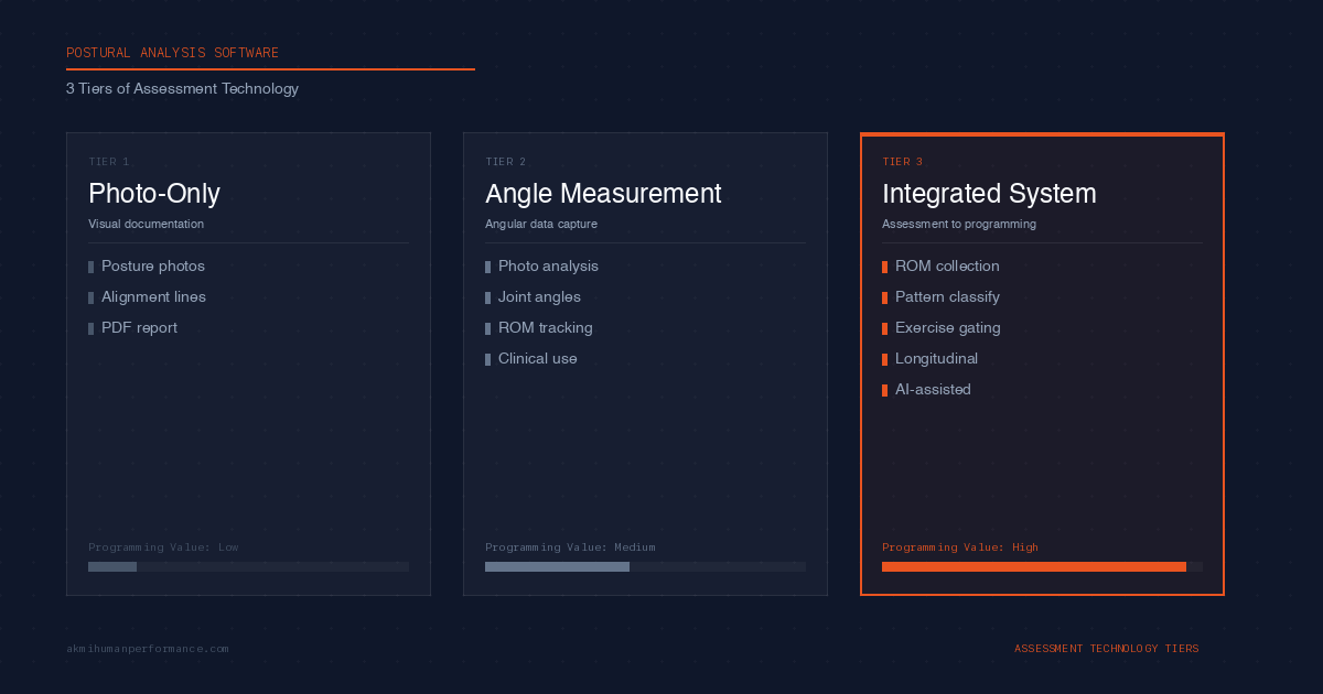 Three tiers of postural analysis software from photo-only apps to integrated assessment-to-programming systems