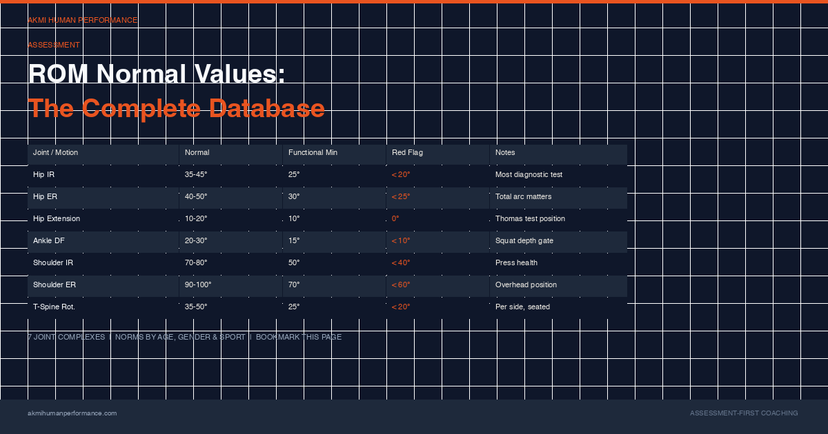 Reference chart showing normal range of motion values across all major joints